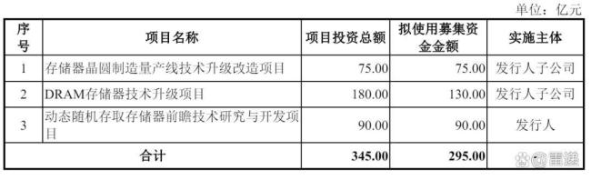 长鑫存储单季利润超330亿 科创板上市在即