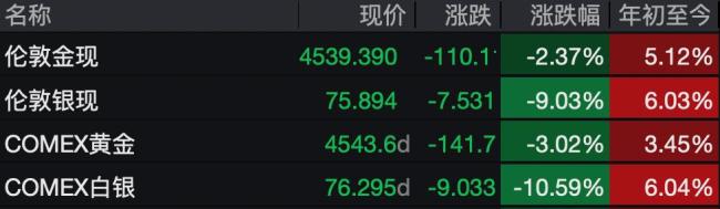 白银价格“过山车” 何时重回巅峰